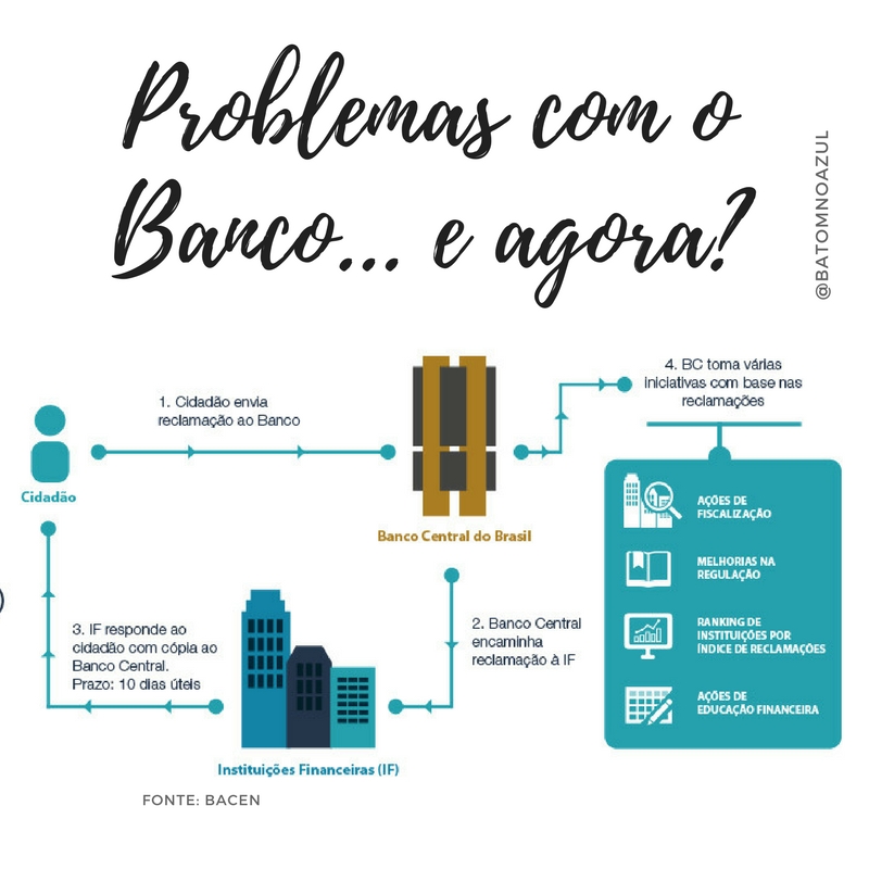 infográfico de problemas com o banco